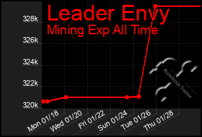 Total Graph of Leader Envy