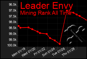Total Graph of Leader Envy