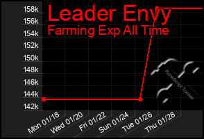 Total Graph of Leader Envy