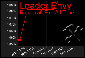 Total Graph of Leader Envy