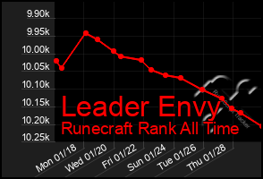 Total Graph of Leader Envy