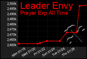 Total Graph of Leader Envy