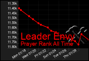 Total Graph of Leader Envy