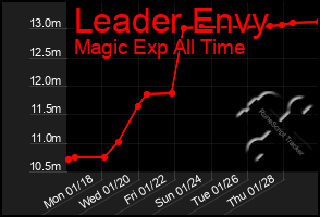 Total Graph of Leader Envy