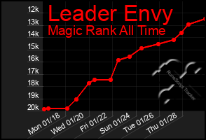 Total Graph of Leader Envy