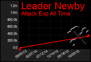 Total Graph of Leader Newby