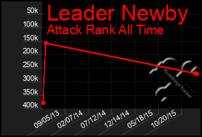 Total Graph of Leader Newby