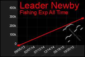 Total Graph of Leader Newby