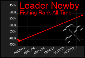 Total Graph of Leader Newby