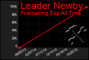 Total Graph of Leader Newby