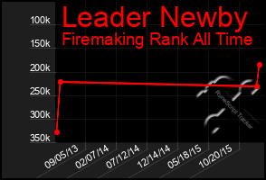 Total Graph of Leader Newby