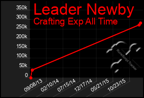 Total Graph of Leader Newby