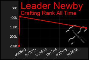 Total Graph of Leader Newby