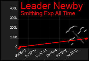 Total Graph of Leader Newby