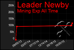 Total Graph of Leader Newby