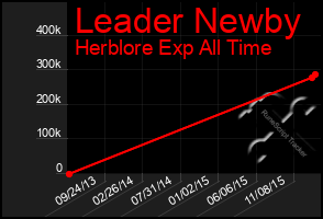 Total Graph of Leader Newby