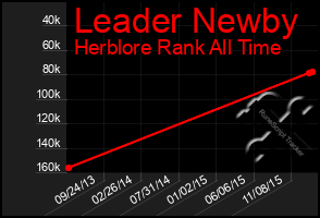 Total Graph of Leader Newby