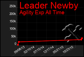 Total Graph of Leader Newby