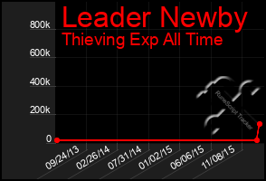 Total Graph of Leader Newby
