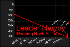 Total Graph of Leader Newby