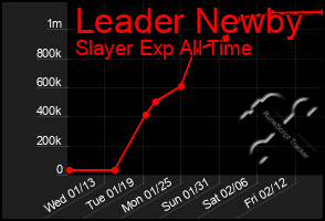 Total Graph of Leader Newby