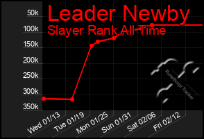 Total Graph of Leader Newby