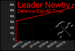 Total Graph of Leader Newby
