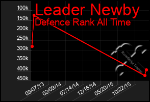Total Graph of Leader Newby