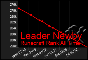 Total Graph of Leader Newby