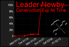 Total Graph of Leader Newby