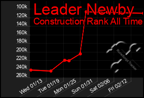 Total Graph of Leader Newby