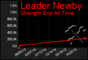 Total Graph of Leader Newby