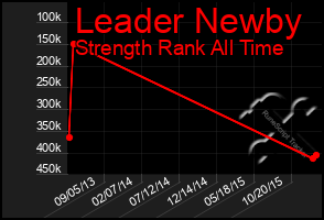 Total Graph of Leader Newby
