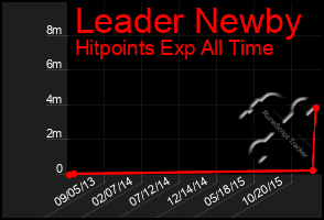 Total Graph of Leader Newby