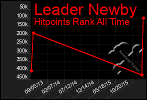 Total Graph of Leader Newby