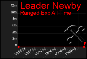 Total Graph of Leader Newby