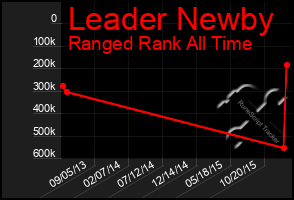 Total Graph of Leader Newby