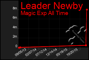 Total Graph of Leader Newby