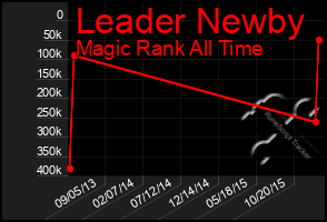 Total Graph of Leader Newby