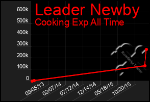 Total Graph of Leader Newby