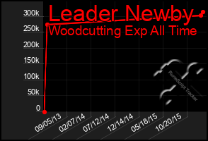 Total Graph of Leader Newby