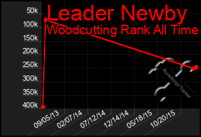 Total Graph of Leader Newby