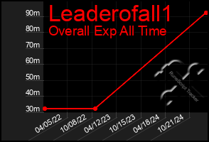 Total Graph of Leaderofall1