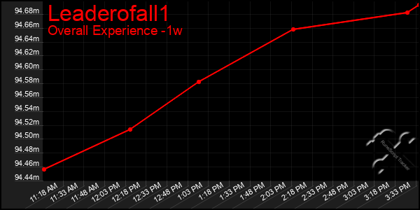 1 Week Graph of Leaderofall1