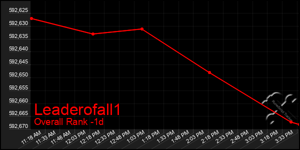 Last 24 Hours Graph of Leaderofall1