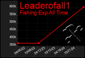 Total Graph of Leaderofall1