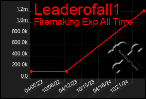 Total Graph of Leaderofall1