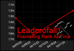 Total Graph of Leaderofall1