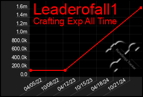 Total Graph of Leaderofall1