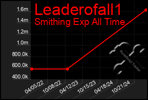 Total Graph of Leaderofall1